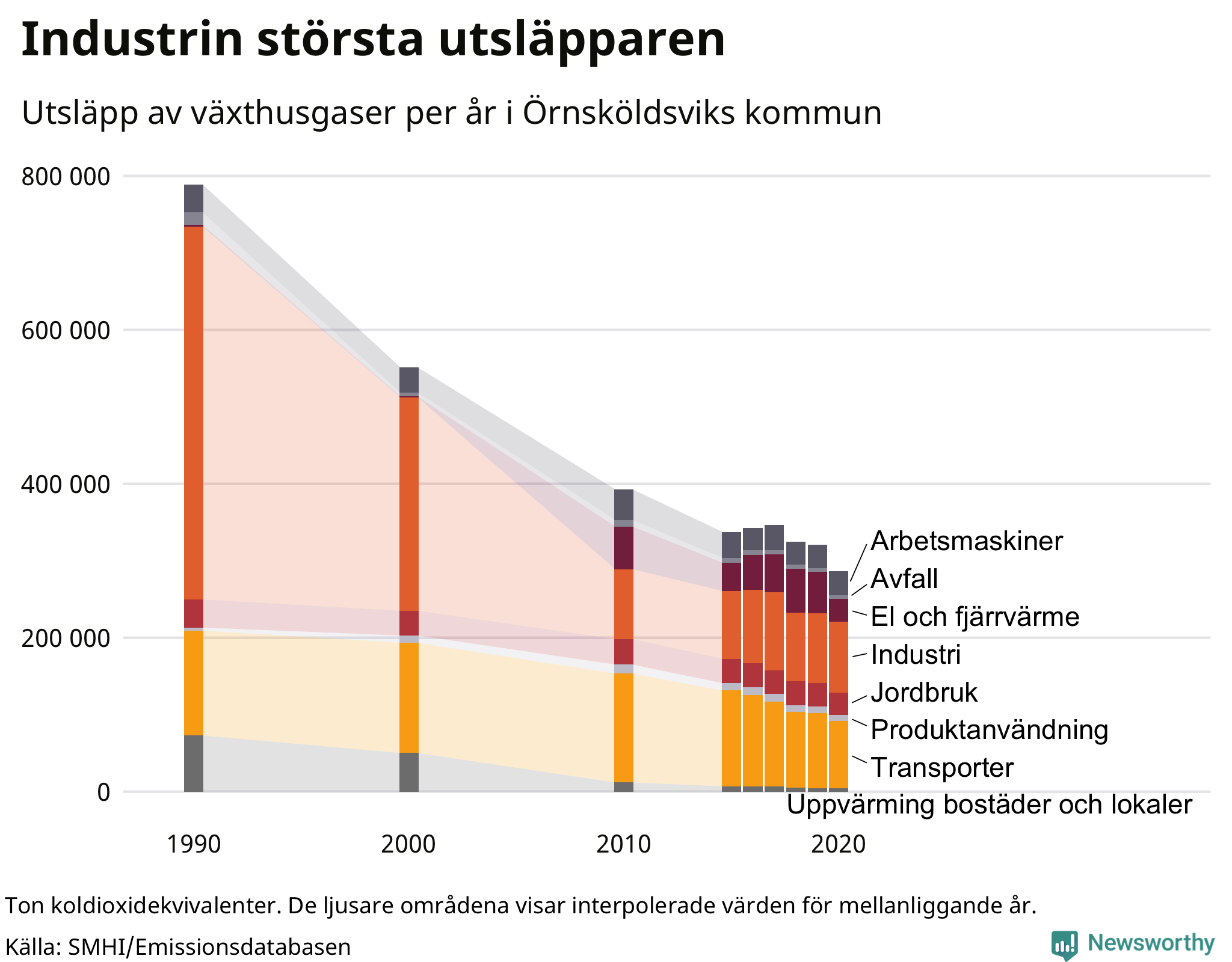 Utsläpp per sektor sedan 1990